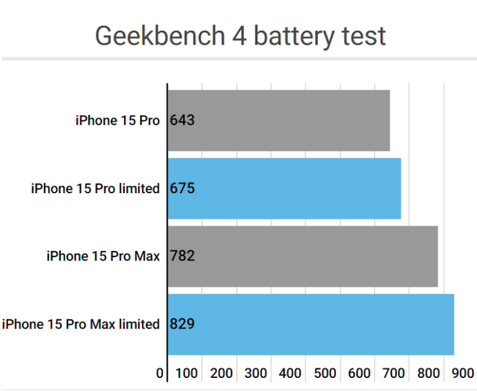 五大连池apple维修站iPhone15Pro的ProMotion高刷功能耗电吗