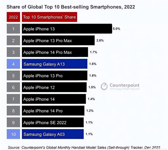 五大连池苹果维修分享:为什么iPhone14的销量不如iPhone13? 
