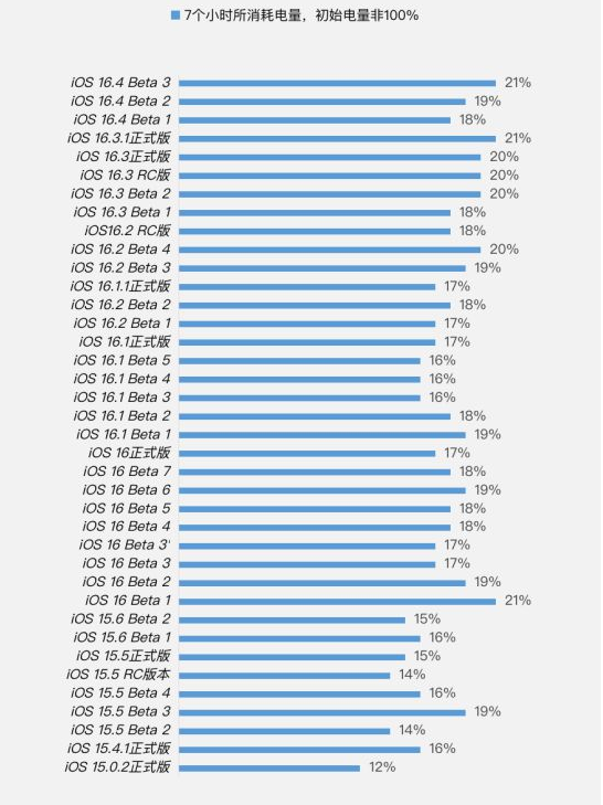五大连池苹果手机维修分享iOS 16.4 Beta 3续航跑分等测试结果汇总 