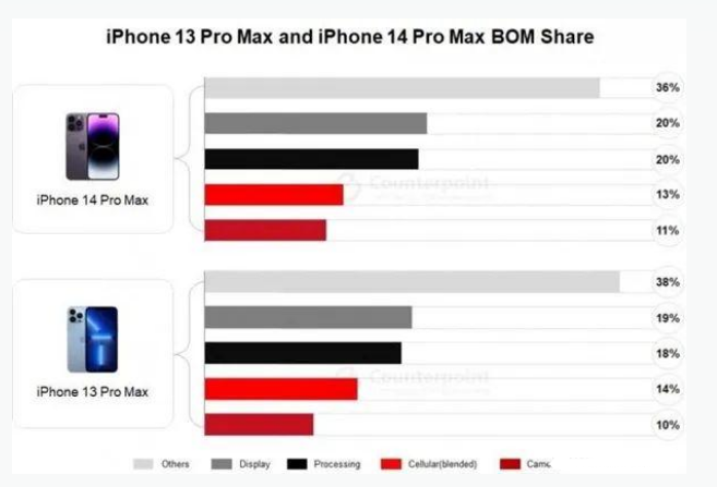 五大连池苹果手机维修分享iPhone 14 Pro的成本和利润 