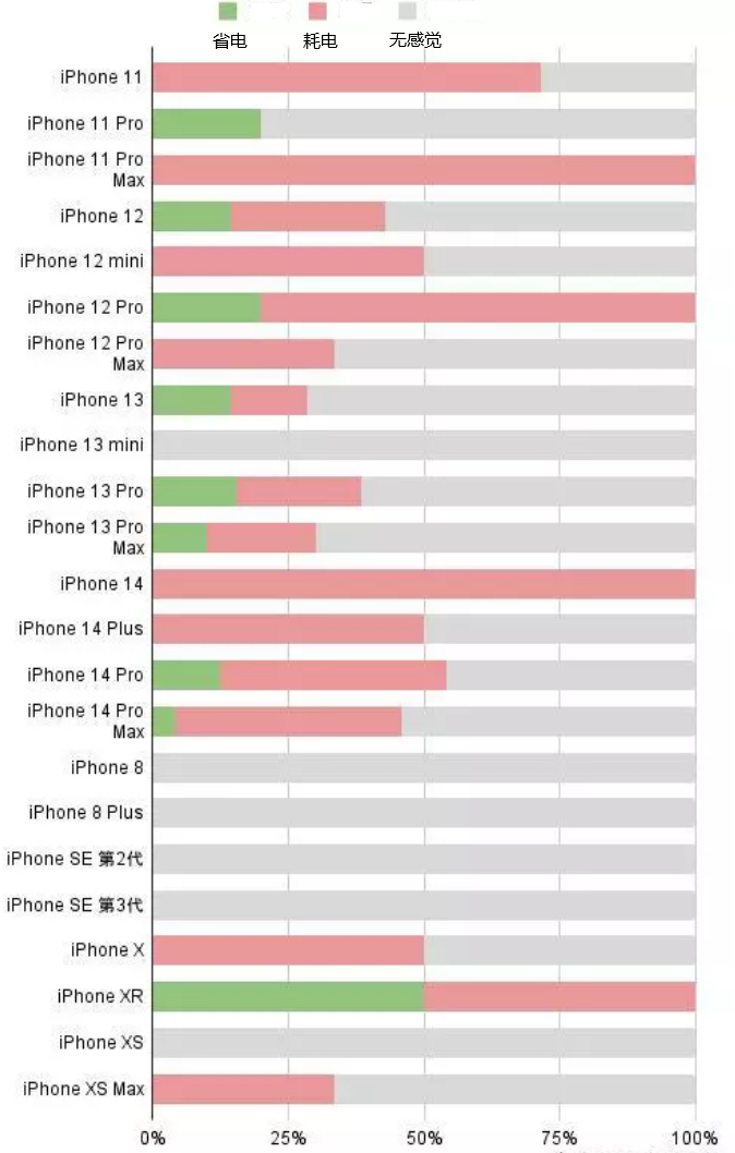 五大连池苹果手机维修分享iOS16.2太耗电怎么办？iOS16.2续航不好可以降级吗？ 