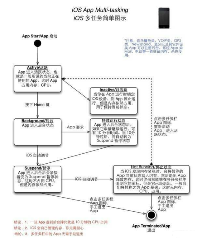 五大连池苹果手机维修分享iPhone 为什么不加大内存 