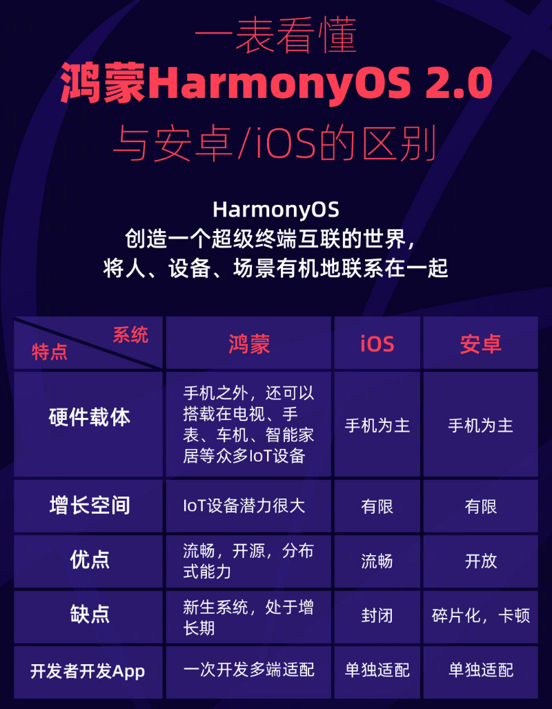 五大连池苹果手机维修分享华为鸿蒙 OS 与安卓以及 iOS 都有什么区别 