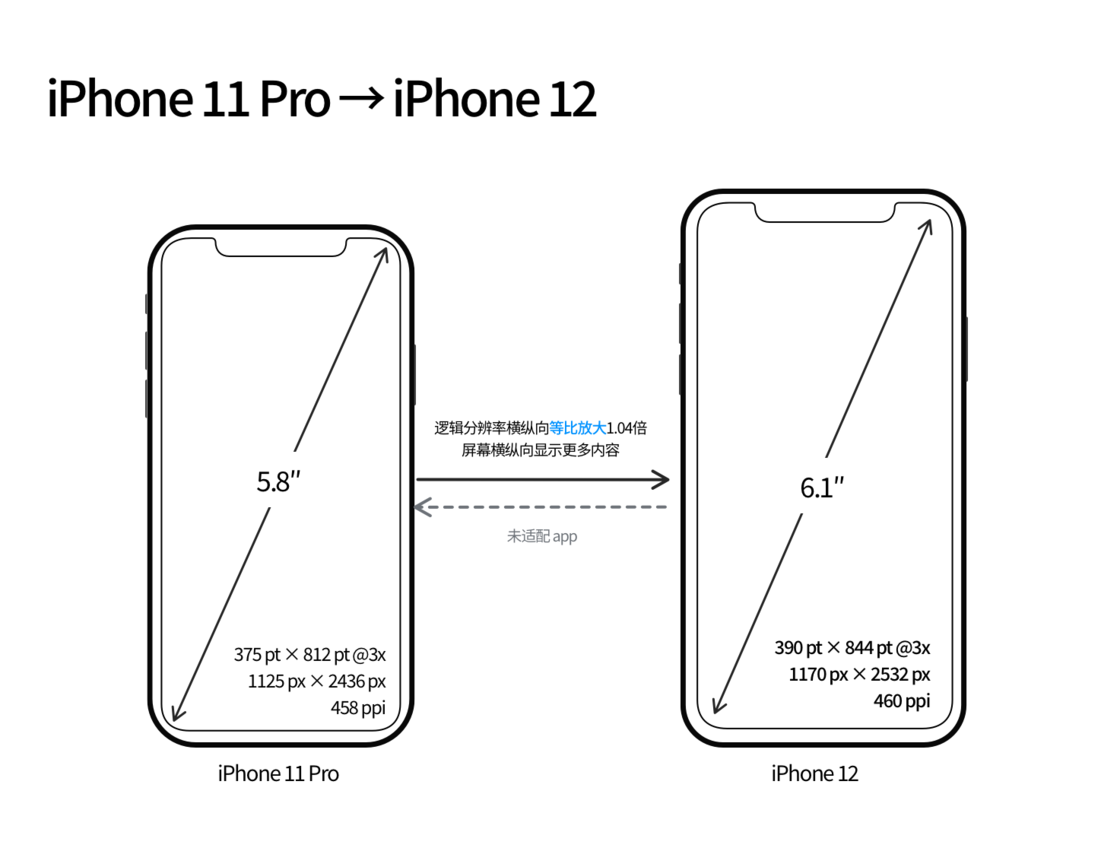 五大连池苹果手机维修分享iPhone 12 mini 和 iPhone 12 Pro 的尺寸变化会改变显示内容吗 
